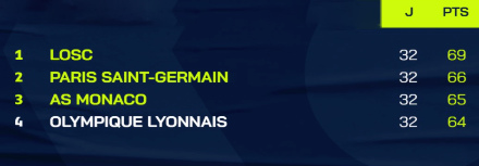 Ligue 1 : Les leaders au rendez-vous