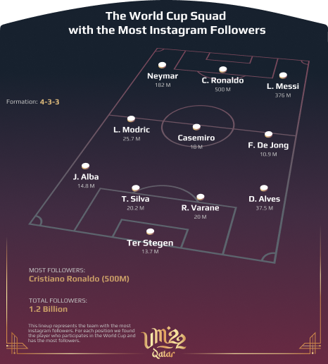 Les joueurs de la coupe du monde les plus suivis sur instagram